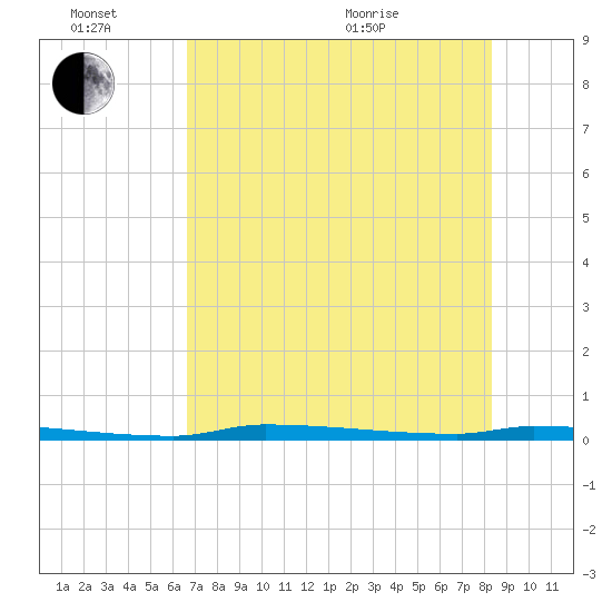 North Harris Channel tide chart for Monday, June 26, 2023