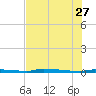 North Harris Channel tide chart for Tuesday, June 27, 2023