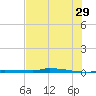 North Harris Channel tide chart for Thursday, June 29, 2023