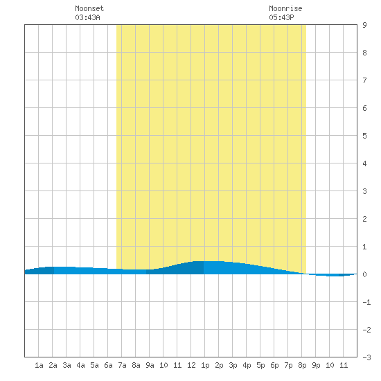 North Harris Channel tide chart for Friday, June 30, 2023