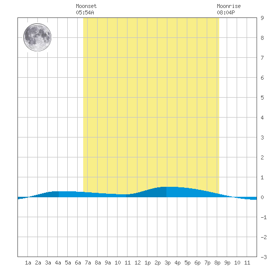 North Harris Channel tide chart for Saturday, June 3, 2023