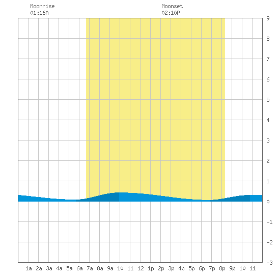 North Harris Channel tide chart for Monday, July 10, 2023