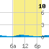 North Harris Channel tide chart for Monday, July 10, 2023