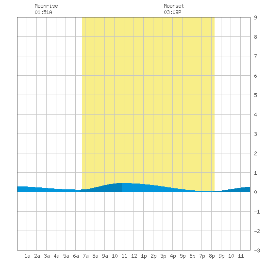 North Harris Channel tide chart for Tuesday, July 11, 2023