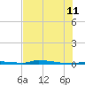 North Harris Channel tide chart for Tuesday, July 11, 2023