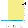 North Harris Channel tide chart for Friday, July 14, 2023