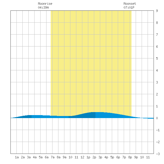 North Harris Channel tide chart for Saturday, July 15, 2023