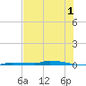 North Harris Channel tide chart for Saturday, July 1, 2023