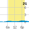 North Harris Channel tide chart for Friday, July 21, 2023