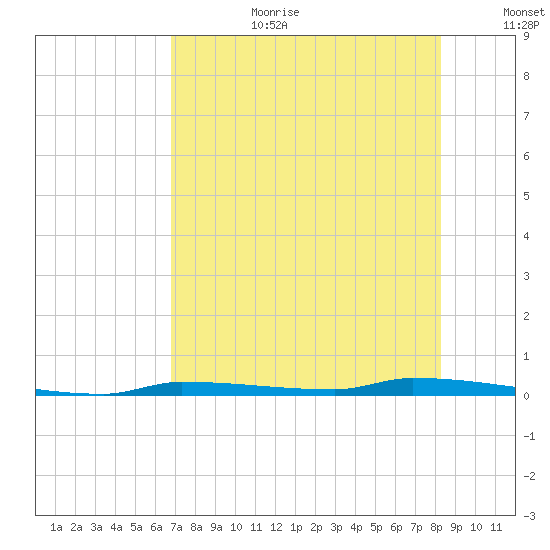North Harris Channel tide chart for Saturday, July 22, 2023