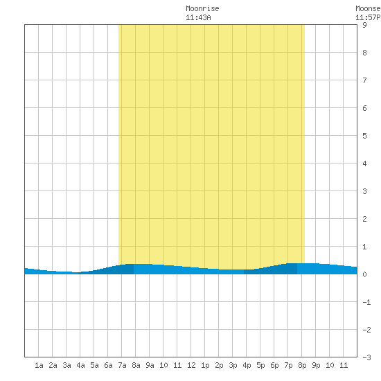 North Harris Channel tide chart for Sunday, July 23, 2023