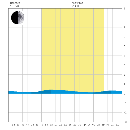 North Harris Channel tide chart for Tuesday, July 25, 2023