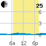 North Harris Channel tide chart for Tuesday, July 25, 2023
