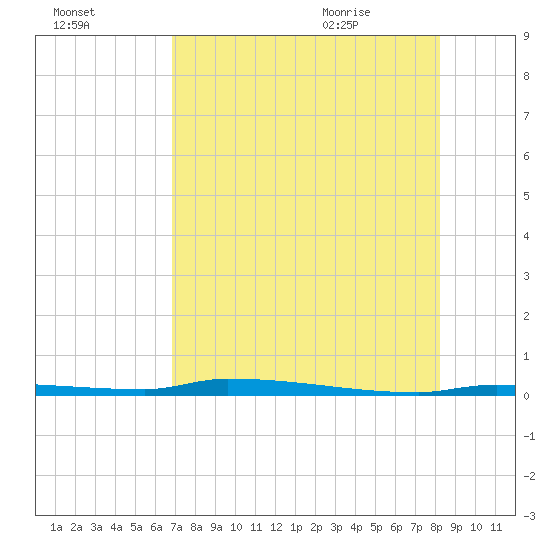 North Harris Channel tide chart for Wednesday, July 26, 2023