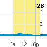 North Harris Channel tide chart for Wednesday, July 26, 2023