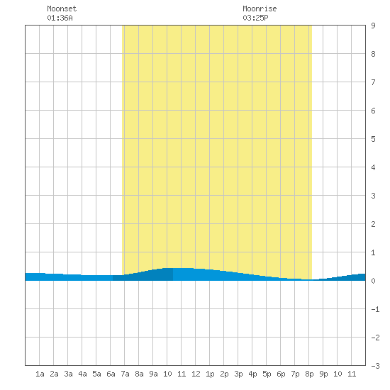 North Harris Channel tide chart for Thursday, July 27, 2023