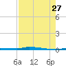 North Harris Channel tide chart for Thursday, July 27, 2023