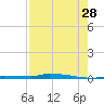 North Harris Channel tide chart for Friday, July 28, 2023