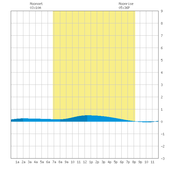 North Harris Channel tide chart for Saturday, July 29, 2023