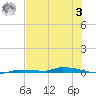 North Harris Channel tide chart for Monday, July 3, 2023