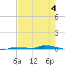 North Harris Channel tide chart for Tuesday, July 4, 2023