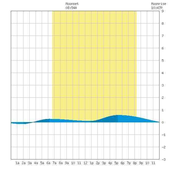North Harris Channel tide chart for Wednesday, July 5, 2023