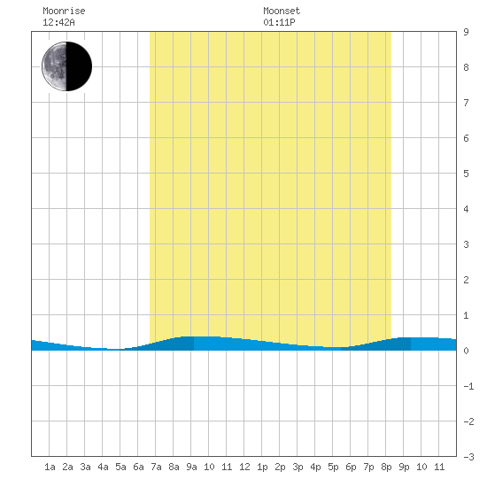 North Harris Channel tide chart for Sunday, July 9, 2023
