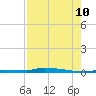 North Harris Channel tide chart for Thursday, August 10, 2023