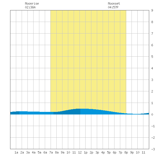 North Harris Channel tide chart for Friday, August 11, 2023