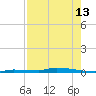 North Harris Channel tide chart for Sunday, August 13, 2023