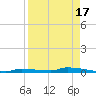 North Harris Channel tide chart for Thursday, August 17, 2023