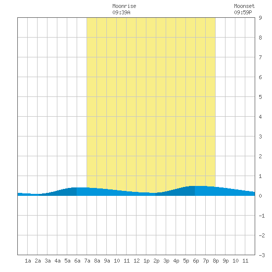 North Harris Channel tide chart for Saturday, August 19, 2023