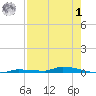 North Harris Channel tide chart for Tuesday, August 1, 2023