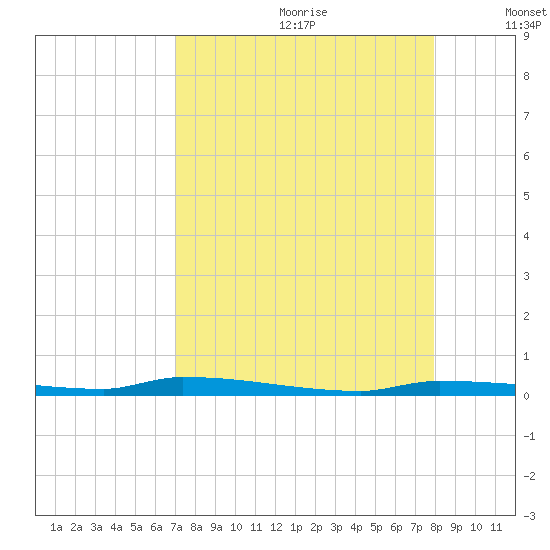 North Harris Channel tide chart for Tuesday, August 22, 2023
