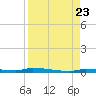 North Harris Channel tide chart for Wednesday, August 23, 2023