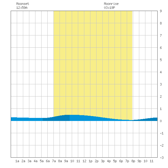 North Harris Channel tide chart for Friday, August 25, 2023