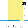 North Harris Channel tide chart for Friday, August 25, 2023