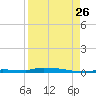 North Harris Channel tide chart for Saturday, August 26, 2023