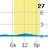 North Harris Channel tide chart for Sunday, August 27, 2023