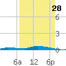 North Harris Channel tide chart for Monday, August 28, 2023
