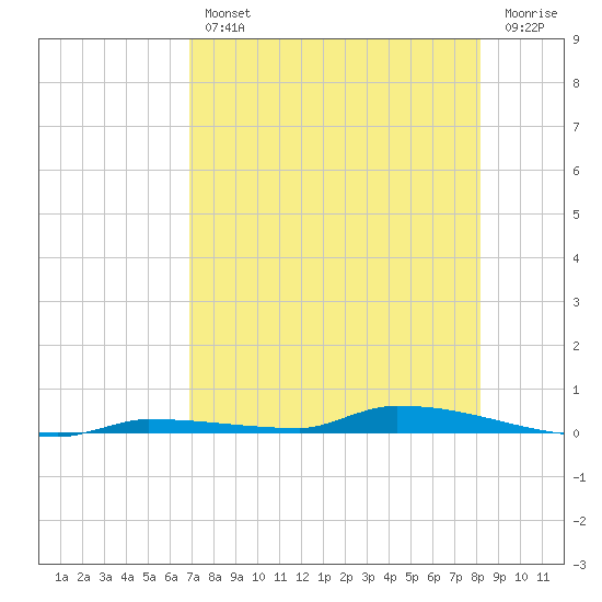 North Harris Channel tide chart for Wednesday, August 2, 2023
