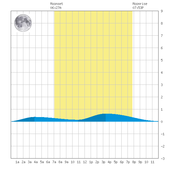 North Harris Channel tide chart for Wednesday, August 30, 2023