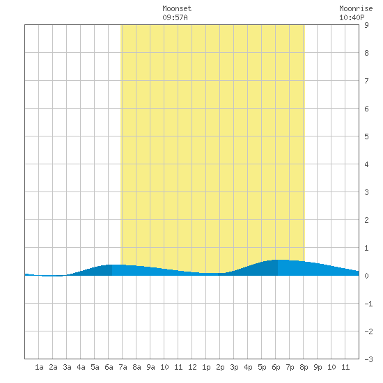 North Harris Channel tide chart for Friday, August 4, 2023