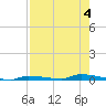 North Harris Channel tide chart for Friday, August 4, 2023