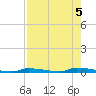 North Harris Channel tide chart for Saturday, August 5, 2023