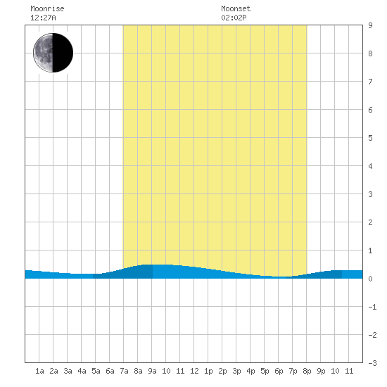 North Harris Channel tide chart for Tuesday, August 8, 2023