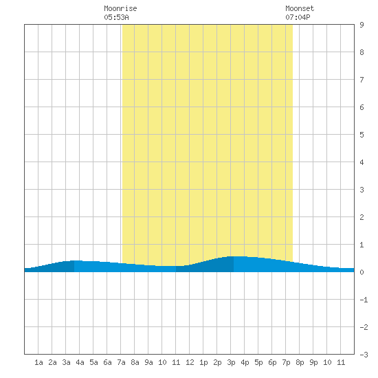 North Harris Channel tide chart for Wednesday, September 13, 2023