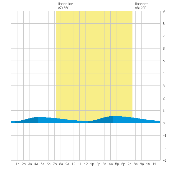 North Harris Channel tide chart for Friday, September 15, 2023