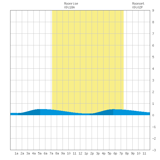 North Harris Channel tide chart for Sunday, September 17, 2023