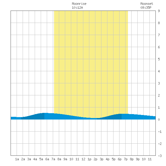 North Harris Channel tide chart for Monday, September 18, 2023